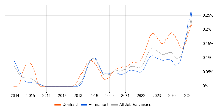 Tenable trend for jobs with Hybrid/Remote/WFH options