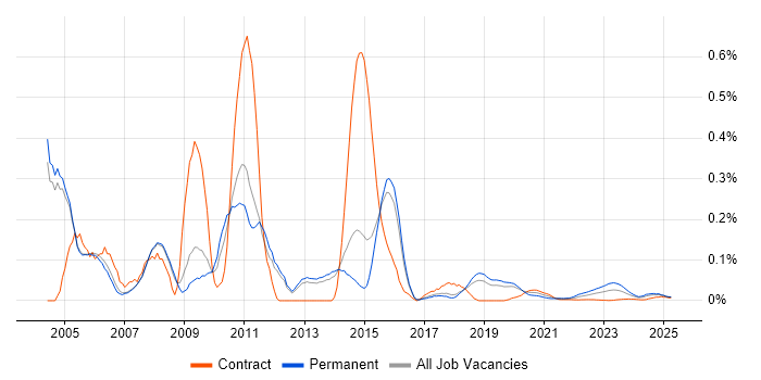Terminal Server trend for jobs with Hybrid/Remote/WFH options