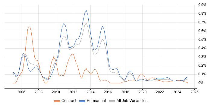 Terminal Services trend for jobs with Hybrid/Remote/WFH options