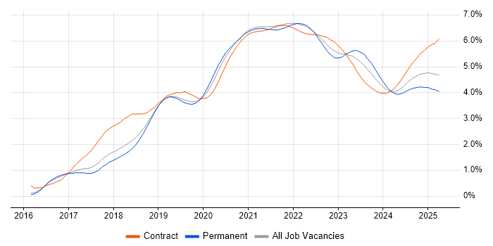 Terraform trend for jobs with Hybrid/Remote/WFH options