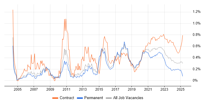 Test Analyst trend for jobs with Hybrid/Remote/WFH options Test Analyst trend for jobs with Hybrid/Remote/WFH options