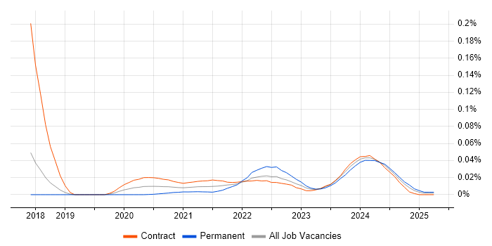 Test and Integration Engineer trend for jobs with Hybrid/Remote/WFH options