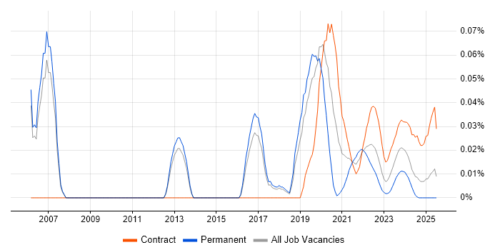 Test Architect trend for jobs with Hybrid/Remote/WFH options