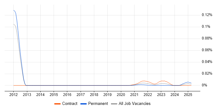 Test Assurance Manager trend for jobs with Hybrid/Remote/WFH options Test Assurance Manager trend for jobs with Hybrid/Remote/WFH options