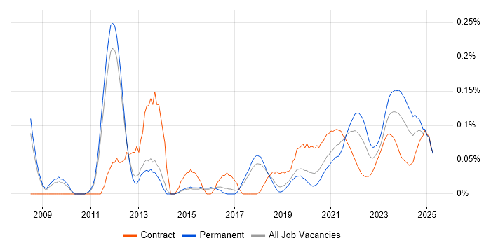 Test Assurance trend for jobs with Hybrid/Remote/WFH options Test Assurance trend for jobs with Hybrid/Remote/WFH options