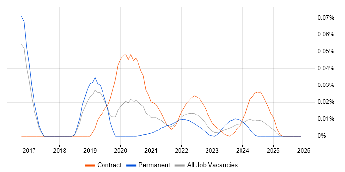 Test Automation Architect job vacancy trend for remote/hybrid roles