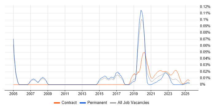 Test Automation Consultant trend for jobs with Hybrid/Remote/WFH options