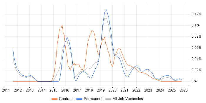 Test Automation Developer job vacancy trend for remote/hybrid roles
