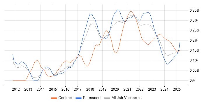 Test Automation Engineer trend for jobs with Hybrid/Remote/WFH options