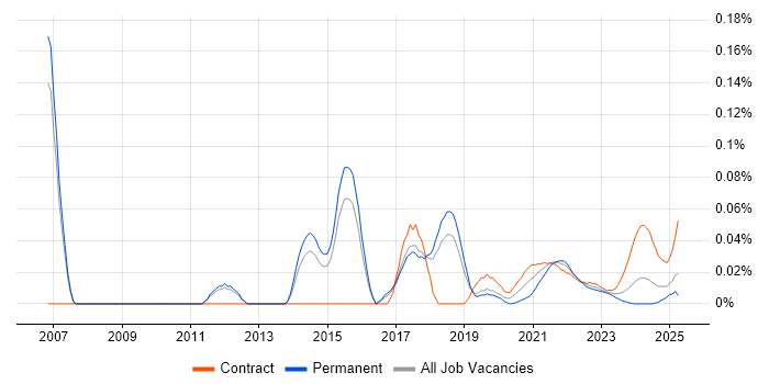 Test Automation Manager trend for jobs with Hybrid/Remote/WFH options