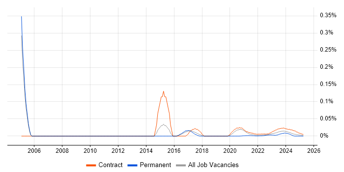 Test Automation Specialist trend for jobs with Hybrid/Remote/WFH options