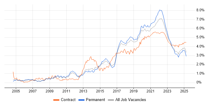 Test Automation trend for jobs with Hybrid/Remote/WFH options