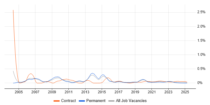 Test Consultant trend for jobs with Hybrid/Remote/WFH options Test Consultant trend for jobs with Hybrid/Remote/WFH options