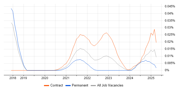 Test Data Analyst trend for jobs with Hybrid/Remote/WFH options