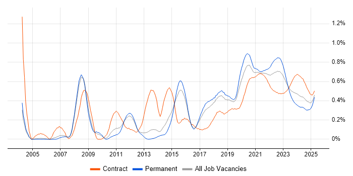 Test Engineer trend for jobs with Hybrid/Remote/WFH options
