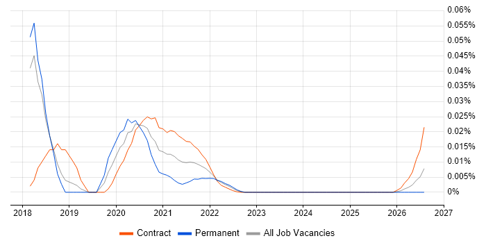 Test-First Development job vacancy trend for remote/hybrid jobs