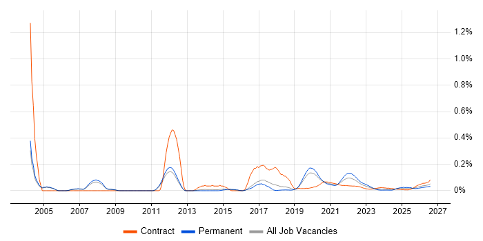 Test Harness job vacancy trend for remote/hybrid jobs