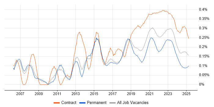 Test Leader trend for jobs with Hybrid/Remote/WFH options Test Leader trend for jobs with Hybrid/Remote/WFH options