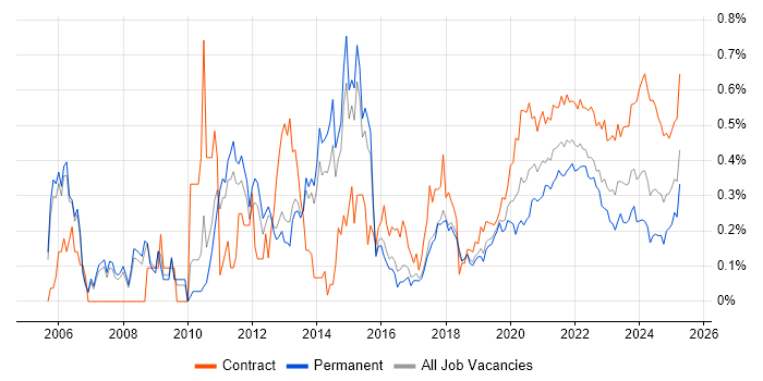 Test Management trend for jobs with Hybrid/Remote/WFH options Test Management trend for jobs with Hybrid/Remote/WFH options