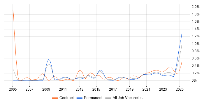 Test Planning trend for jobs with Hybrid/Remote/WFH options Test Planning trend for jobs with Hybrid/Remote/WFH options