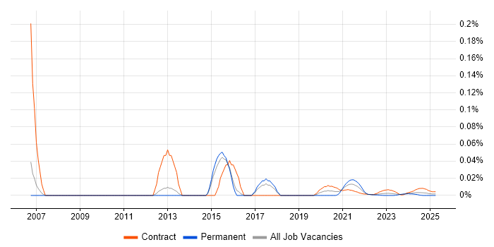 Test Project Manager trend for jobs with Hybrid/Remote/WFH options