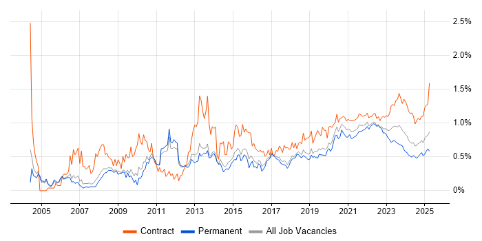 Test Scripting trend for jobs with Hybrid/Remote/WFH options Test Scripting trend for jobs with Hybrid/Remote/WFH options