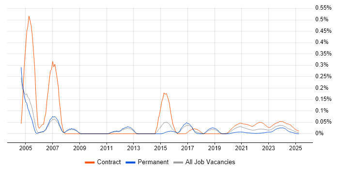 Test Specialist trend for jobs with Hybrid/Remote/WFH options