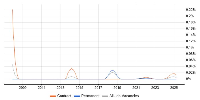 Test Strategy Manager trend for jobs with Hybrid/Remote/WFH options