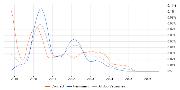 TestCafe job vacancy trend for remote/hybrid jobs