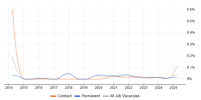 TestComplete trend for jobs with Hybrid/Remote/WFH options