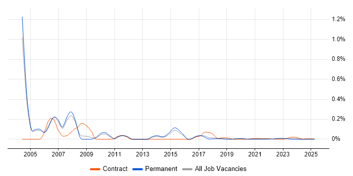 TestDirector trend for jobs with Hybrid/Remote/WFH options