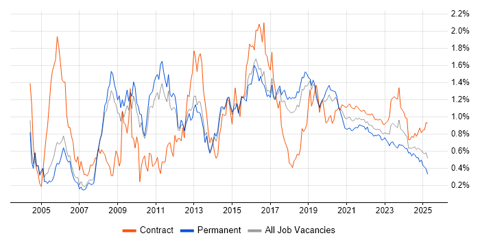 Tester trend for jobs with Hybrid/Remote/WFH options