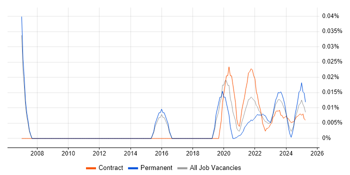 Testing Analyst trend for jobs with Hybrid/Remote/WFH options