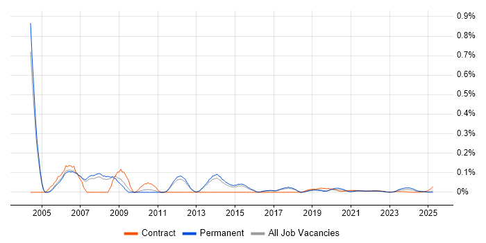 Testing Consultant trend for jobs with Hybrid/Remote/WFH options