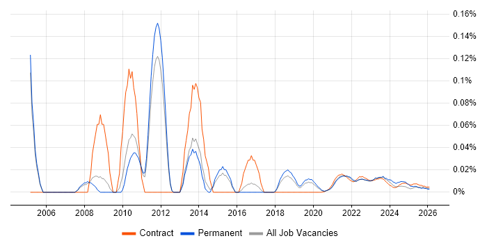 Testing Manager job vacancy trend for remote/hybrid roles