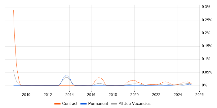 Testing Project Manager trend for jobs with Hybrid/Remote/WFH options