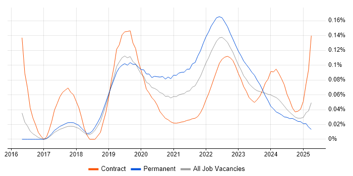 TestRail trend for jobs with Hybrid/Remote/WFH options