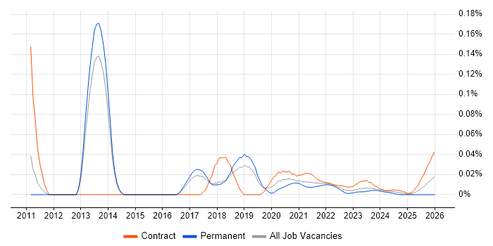 Text Analytics job vacancy trend for remote/hybrid jobs