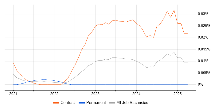 Textract trend for jobs with Hybrid/Remote/WFH options
