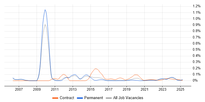 Thales trend for jobs with Hybrid/Remote/WFH options