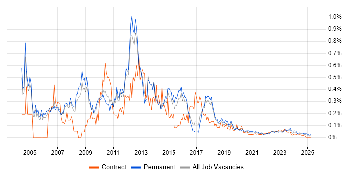 Thin Client trend for jobs with Hybrid/Remote/WFH options Thin Client trend for jobs with Hybrid/Remote/WFH options