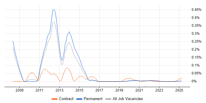 ThinApp trend for jobs with Hybrid/Remote/WFH options