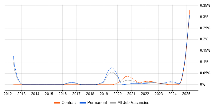 thinkFolio trend for jobs with Hybrid/Remote/WFH options