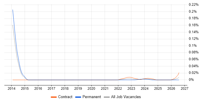 Thomson Reuters DACS job vacancy trend for remote/hybrid jobs