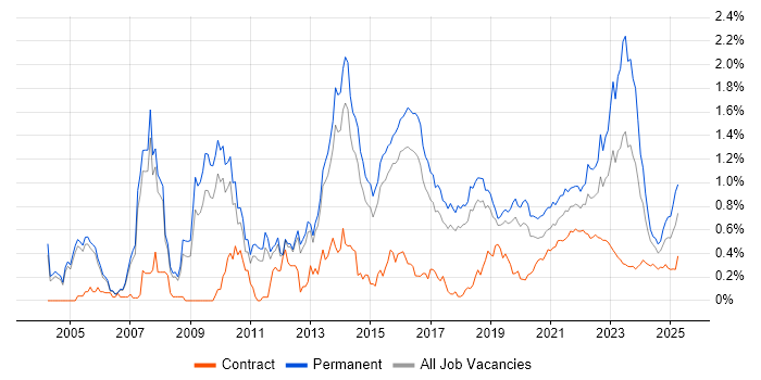 Thought Leadership trend for jobs with Hybrid/Remote/WFH options Thought Leadership trend for jobs with Hybrid/Remote/WFH options