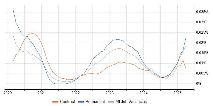 ThoughtSpot trend for jobs with Hybrid/Remote/WFH options