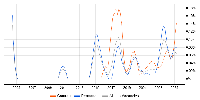 Threat Analysis trend for jobs with Hybrid/Remote/WFH options