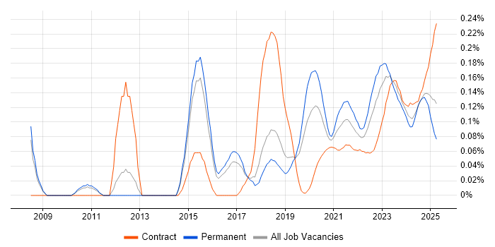 Threat and Vulnerability Management trend for jobs with Hybrid/Remote/WFH options