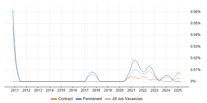 Threat and Vulnerability Manager trend for jobs with Hybrid/Remote/WFH options