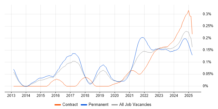 Threat Detection trend for jobs with Hybrid/Remote/WFH options